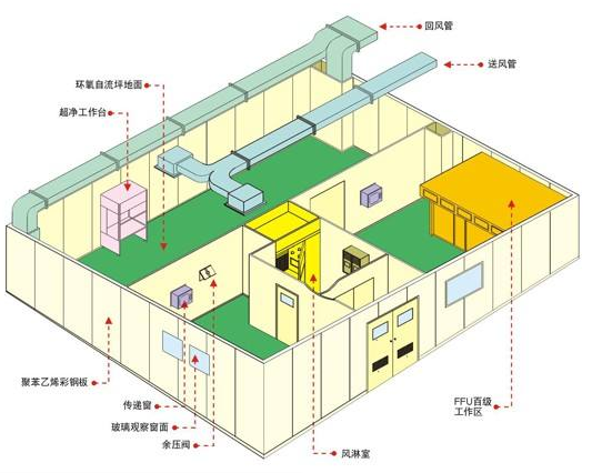 洁净室设计